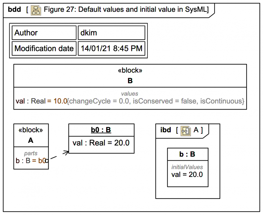 Figure 27: Default Values And Initial Value In SysML | Webel IT Australia